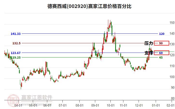 002920德賽西威江恩價(jià)格百分比工具 002920德賽西威江恩價(jià)格百分比工具