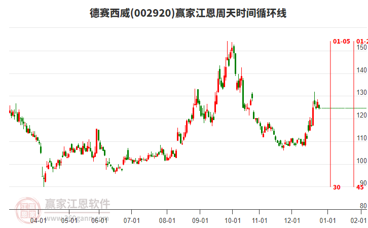 002920德賽西威江恩周天時(shí)間循環(huán)線工具 002920德賽西威江恩周天時(shí)間循環(huán)線工具