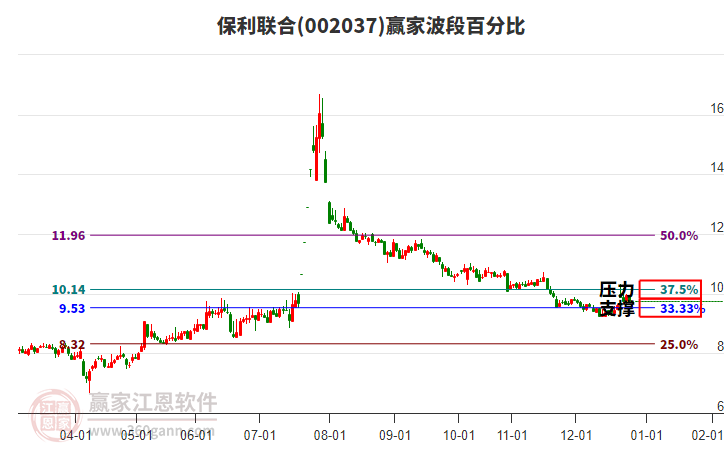 002037保利聯(lián)合波段百分比工具