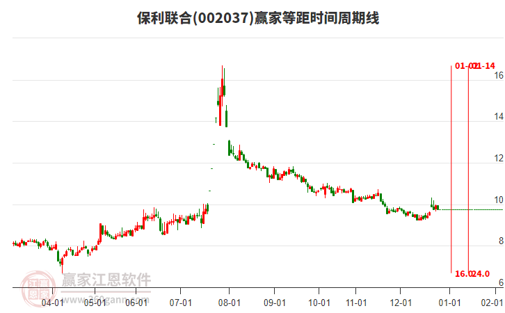 002037保利聯(lián)合等距時間周期線工具