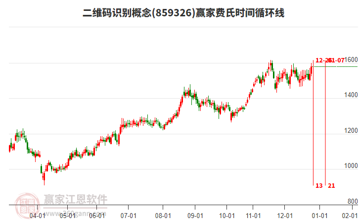 二維碼識別概念板塊費氏時間循環(huán)線工具