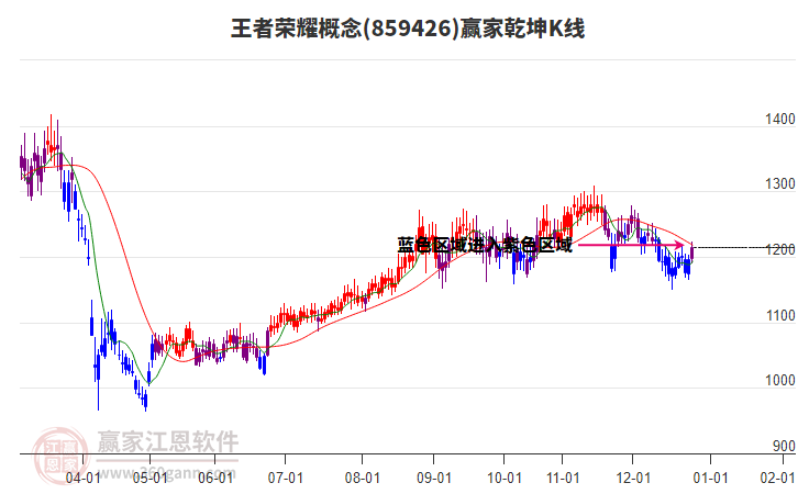 859426王者榮耀贏家乾坤K線工具