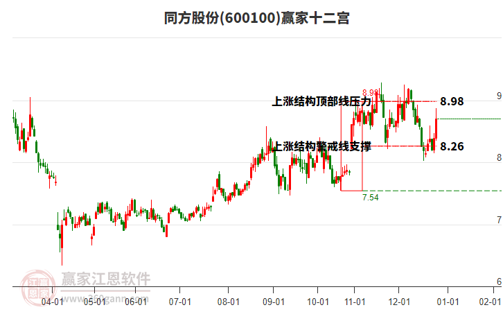 600100同方股份贏家十二宮工具