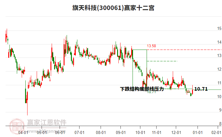 300061旗天科技贏家十二宮工具