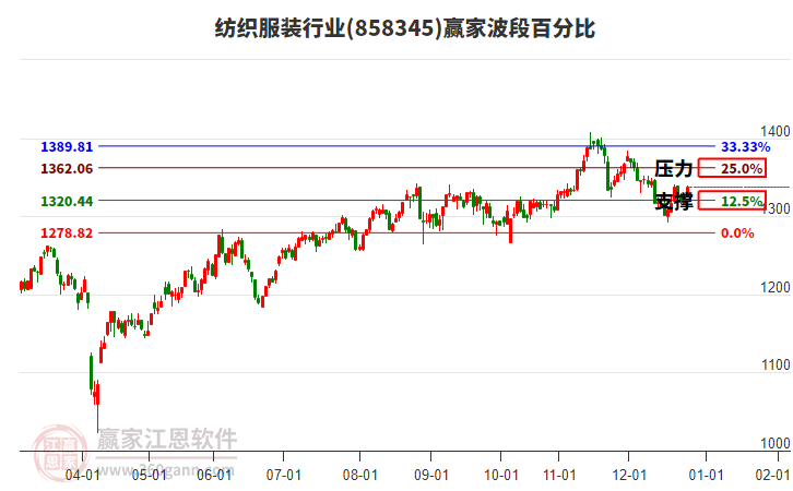紡織服裝行業(yè)板塊波段百分比工具