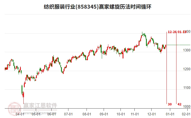 紡織服裝行業(yè)板塊螺旋歷法時(shí)間循環(huán)工具