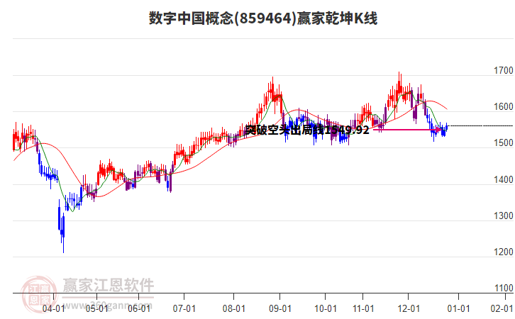 859464數(shù)字中國贏家乾坤K線工具