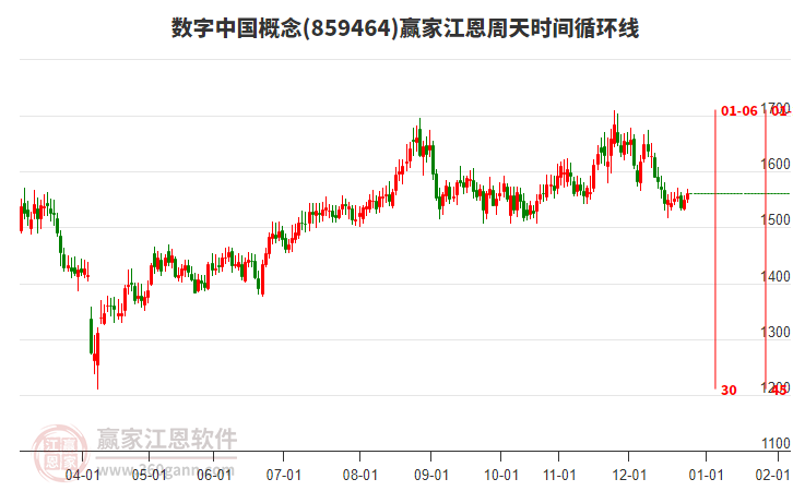數(shù)字中國(guó)概念板塊江恩周天時(shí)間循環(huán)線工具