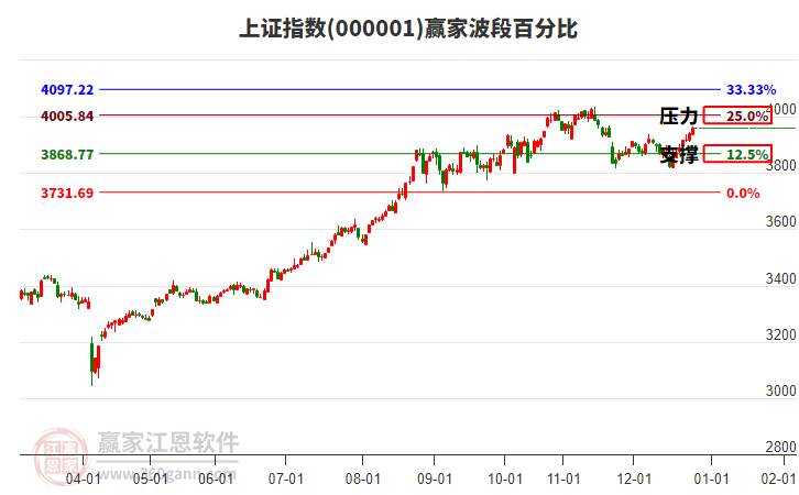 滬指贏家波段百分比工具