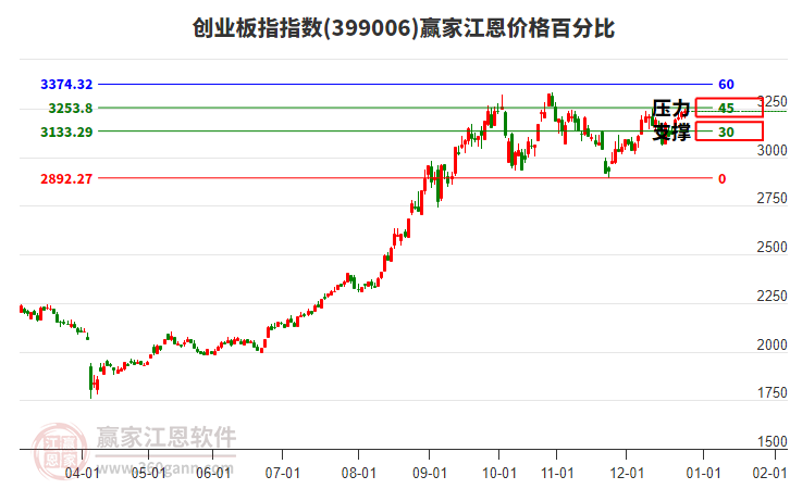 創(chuàng)業(yè)板指