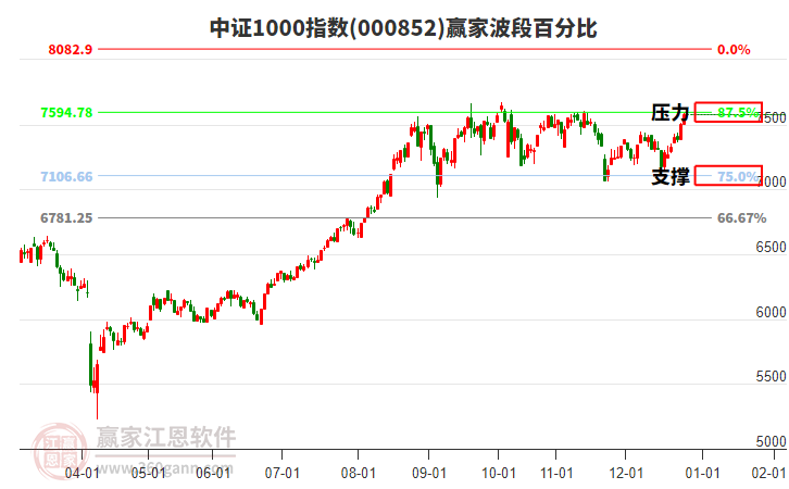 中證1000指數(shù)贏家波段百分比工具