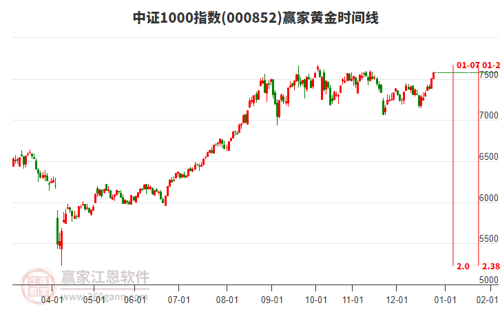 中證1000指數(shù)贏家黃金時間周期線工具