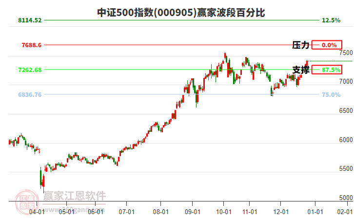中證500指數(shù)贏家波段百分比工具