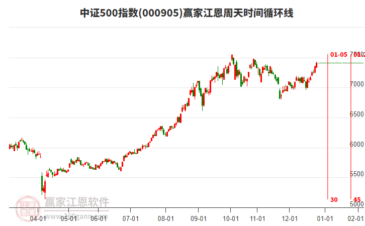 中證500指數(shù)贏家江恩周天時(shí)間循環(huán)線(xiàn)工具