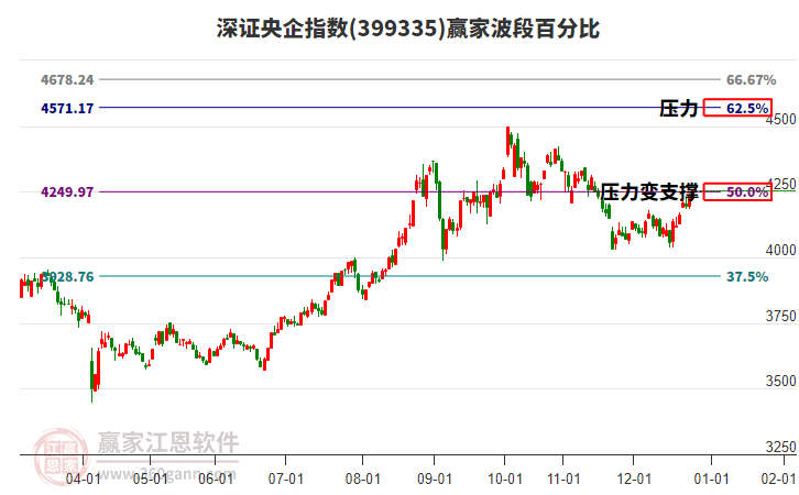 深證央企指數(shù)贏家波段百分比工具