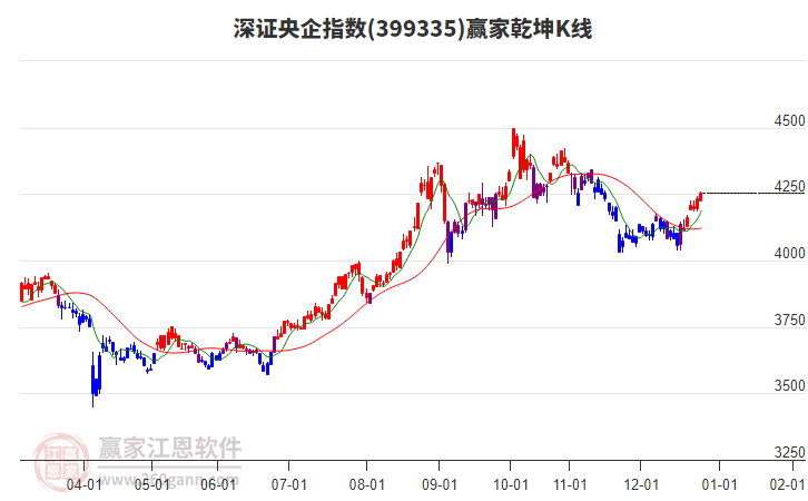 399335深證央企贏家乾坤K線工具