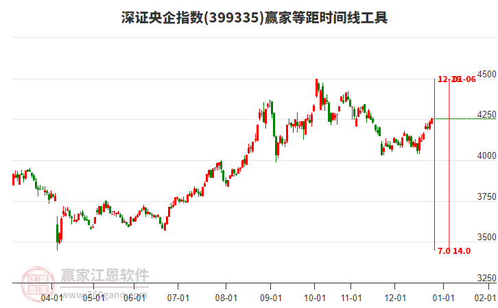 深證央企指數(shù)贏家等距時間周期線工具