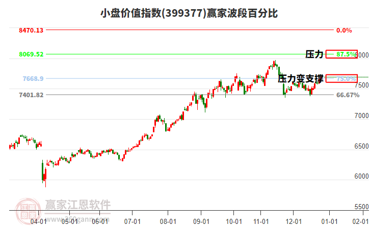 小盤價(jià)值指數(shù)贏家波段百分比工具