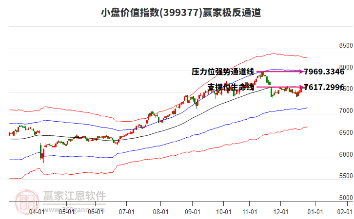 399377小盤價(jià)值贏家極反通道工具