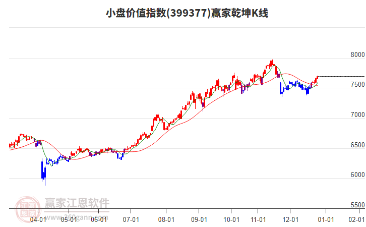 399377小盤價(jià)值贏家乾坤K線工具