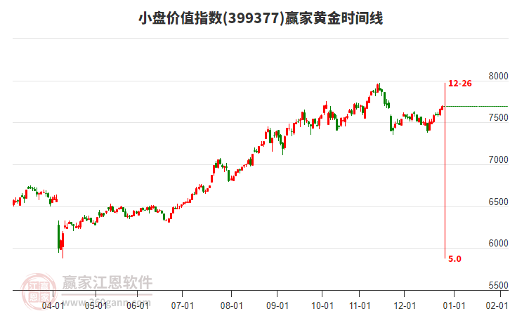 小盤價(jià)值指數(shù)贏家黃金時(shí)間周期線工具