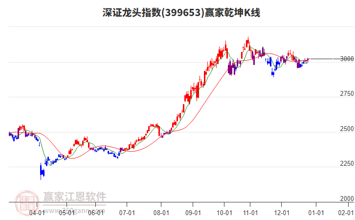 399653深證龍頭贏家乾坤K線工具