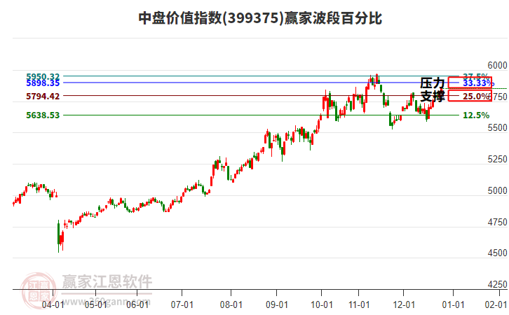 中盤(pán)價(jià)值指數(shù)贏家波段百分比工具