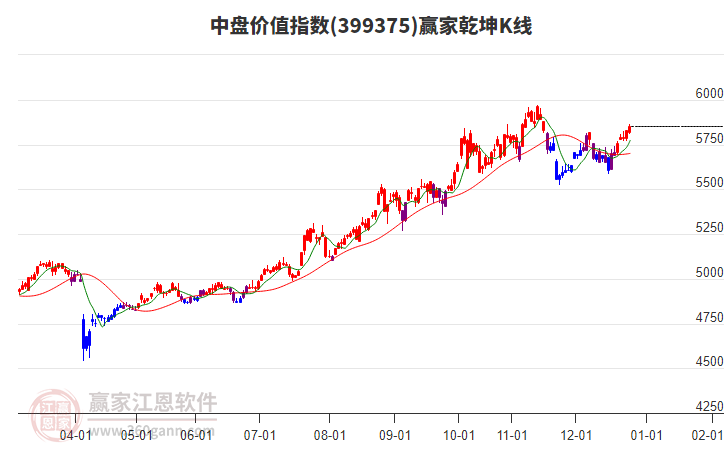 399375中盤(pán)價(jià)值贏家乾坤K線工具