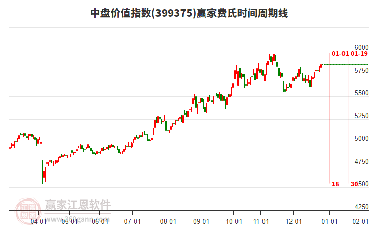 中盤(pán)價(jià)值指數(shù)贏家費(fèi)氏時(shí)間周期線工具