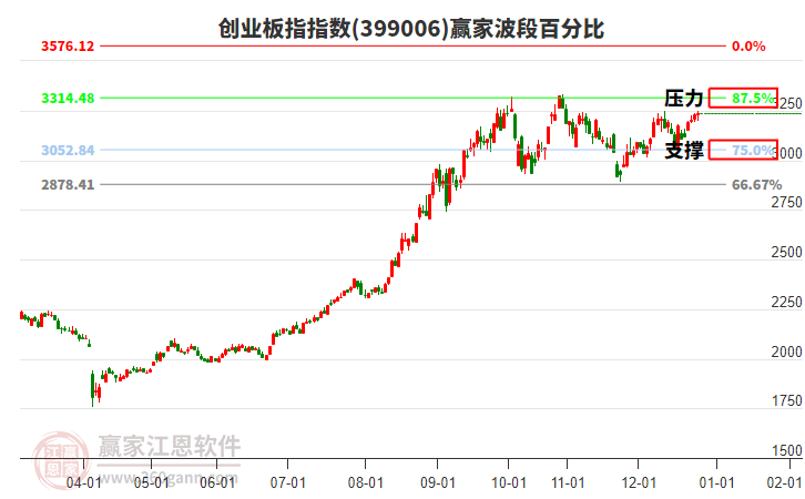 創(chuàng)業(yè)板指贏家波段百分比工具
