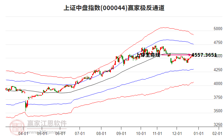 000044上證中盤贏家極反通道工具