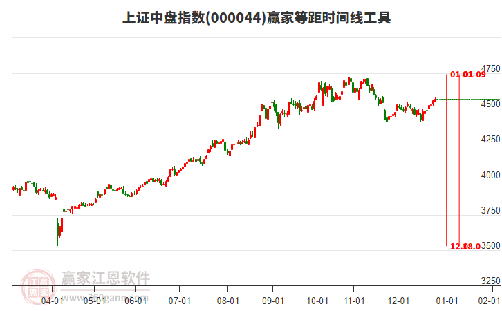 上證中盤指數(shù)贏家等距時間周期線工具
