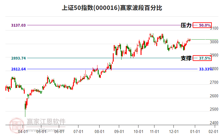 上證50指數(shù)贏家波段百分比工具