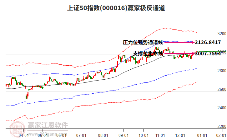 000016上證50贏家極反通道工具