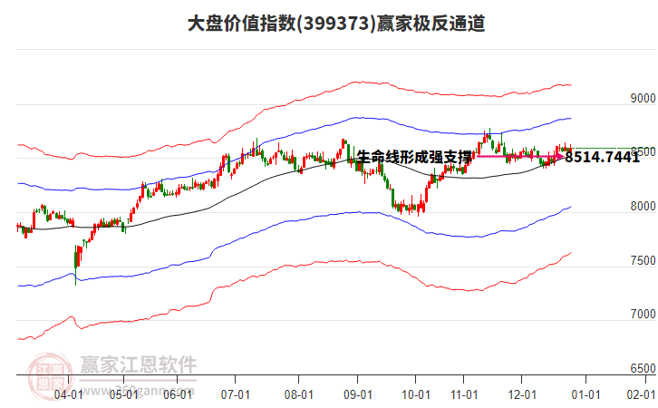 399373大盤價值贏家極反通道工具