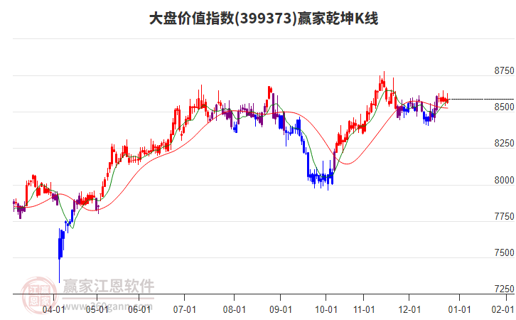 399373大盤價值贏家乾坤K線工具