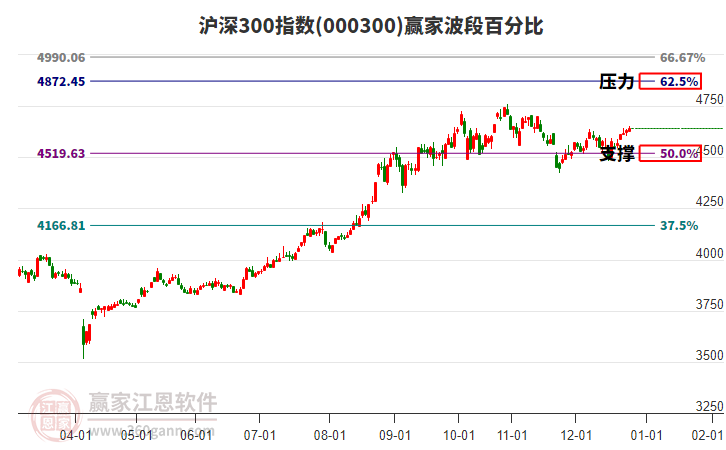 滬深300指數(shù)贏家波段百分比工具