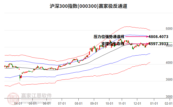000300滬深300贏家極反通道工具