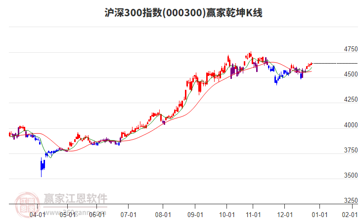 000300滬深300贏家乾坤K線工具