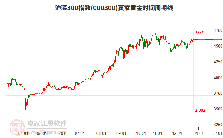 滬深300指數(shù)贏家黃金時(shí)間周期線工具