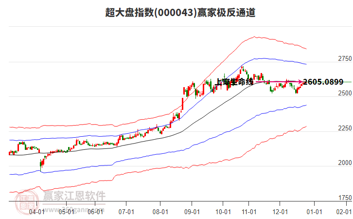 000043超大盤贏家極反通道工具