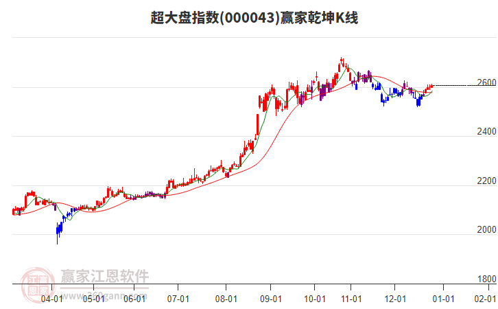 000043超大盤贏家乾坤K線工具