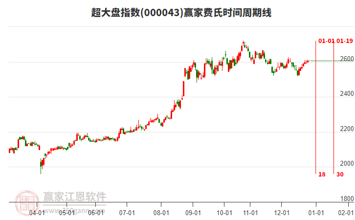 超大盤指數(shù)贏家費(fèi)氏時(shí)間周期線工具