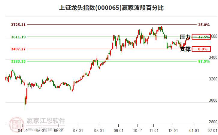 上證龍頭指數(shù)贏家波段百分比工具