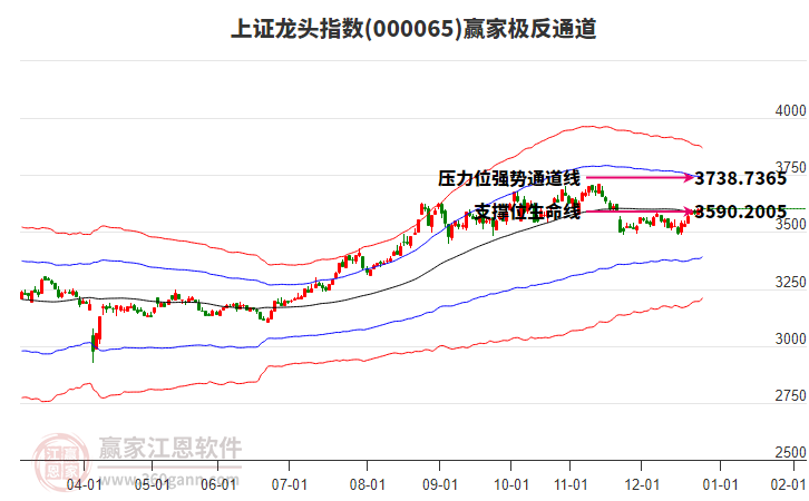 000065上證龍頭贏家極反通道工具