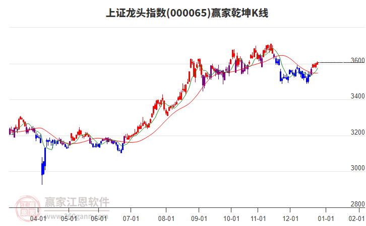 上證龍頭指數(shù)延續(xù)多頭趨勢耐心等待時間窗