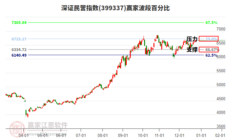 深證民營指數(shù)贏家波段百分比工具