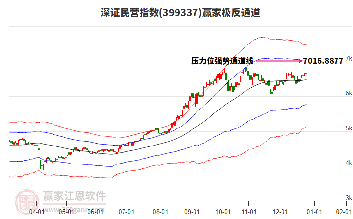 399337深證民營贏家極反通道工具