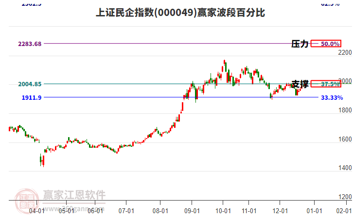 上證民企指數(shù)贏家波段百分比工具