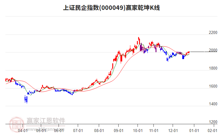 上證民企指數(shù)短線反彈但空頭趨勢不改變